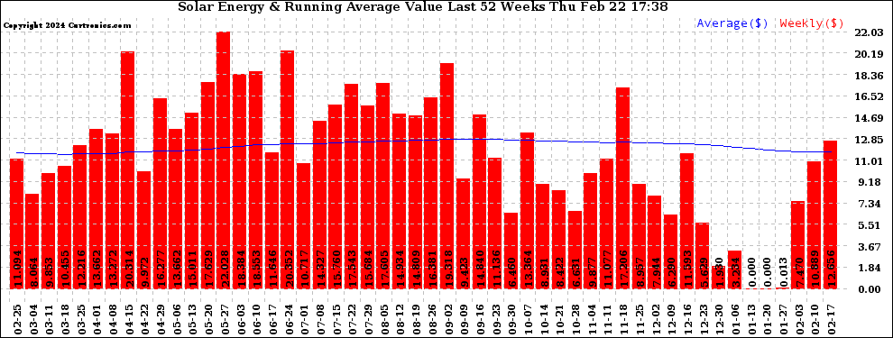 Solar PV/Inverter Performance Weekly Solar Energy Production Value Running Average Last 52 Weeks