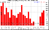 Milwaukee Solar Powered Home WeeklyProductionValue