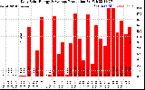 Solar PV/Inverter Performance Daily Solar Energy Production