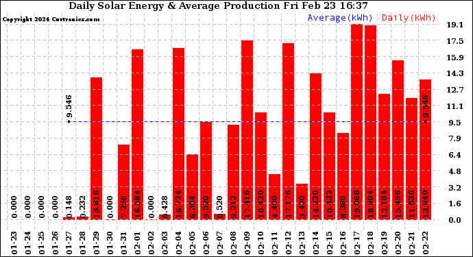 Solar PV/Inverter Performance Daily Solar Energy Production