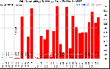 Solar PV/Inverter Performance Daily Solar Energy Production Value