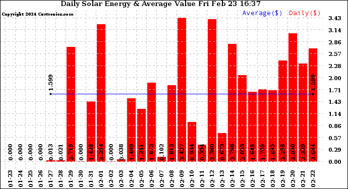 Solar PV/Inverter Performance Daily Solar Energy Production Value