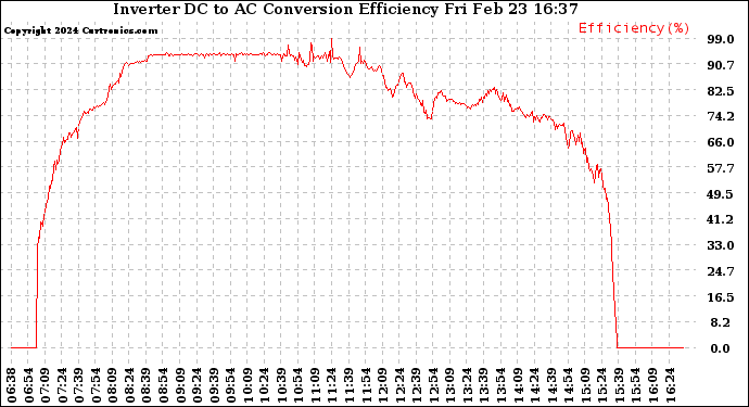 Solar PV/Inverter Performance Inverter DC to AC Conversion Efficiency