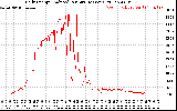 Solar PV/Inverter Performance Daily Energy Production Per Minute