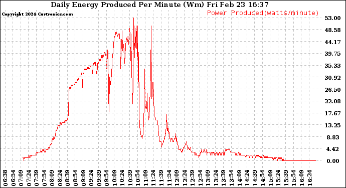 Solar PV/Inverter Performance Daily Energy Production Per Minute