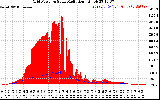 Solar PV/Inverter Performance Grid Power & Solar Radiation