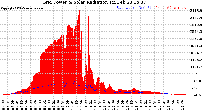 Solar PV/Inverter Performance Grid Power & Solar Radiation