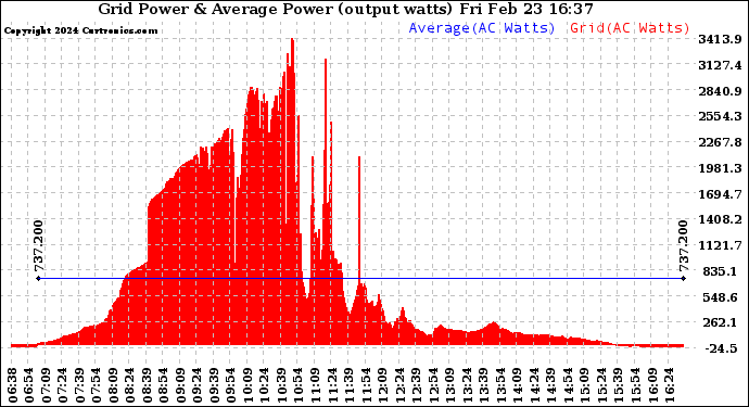 Solar PV/Inverter Performance Inverter Power Output