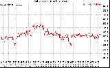 Solar PV/Inverter Performance Grid Voltage