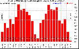 Solar PV/Inverter Performance Monthly Solar Energy Value Average Per Day ($)