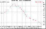 Solar PV/Inverter Performance Outdoor Temperature