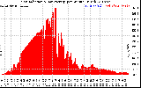 Solar PV/Inverter Performance Solar Radiation & Day Average per Minute