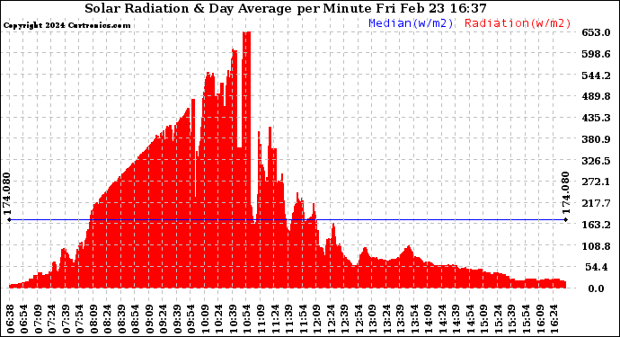 Solar PV/Inverter Performance Solar Radiation & Day Average per Minute