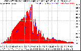 Solar PV/Inverter Performance Solar Radiation & Effective Solar Radiation per Minute