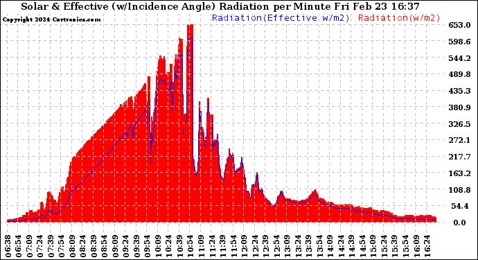 Solar PV/Inverter Performance Solar Radiation & Effective Solar Radiation per Minute