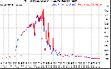 Solar PV/Inverter Performance Photovoltaic Panel Current Output