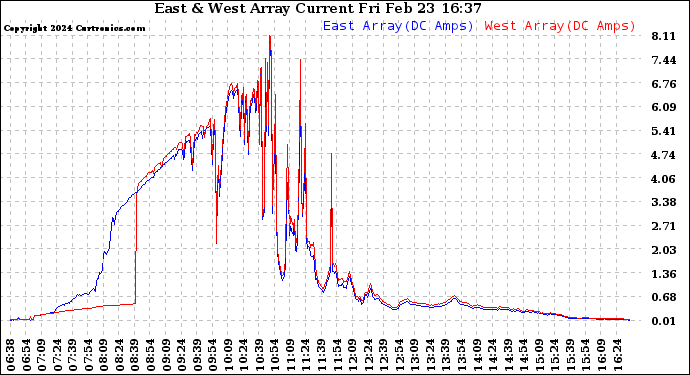 Solar PV/Inverter Performance Photovoltaic Panel Current Output