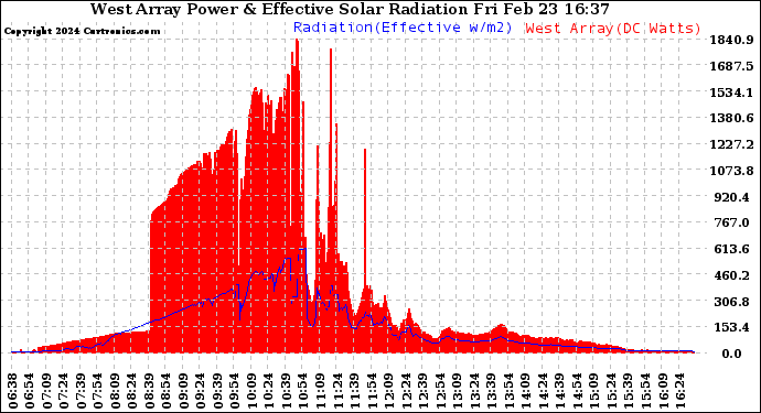 Solar PV/Inverter Performance West Array Power Output & Effective Solar Radiation