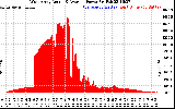 Solar PV/Inverter Performance West Array Actual & Average Power Output