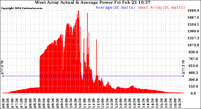 Solar PV/Inverter Performance West Array Actual & Average Power Output