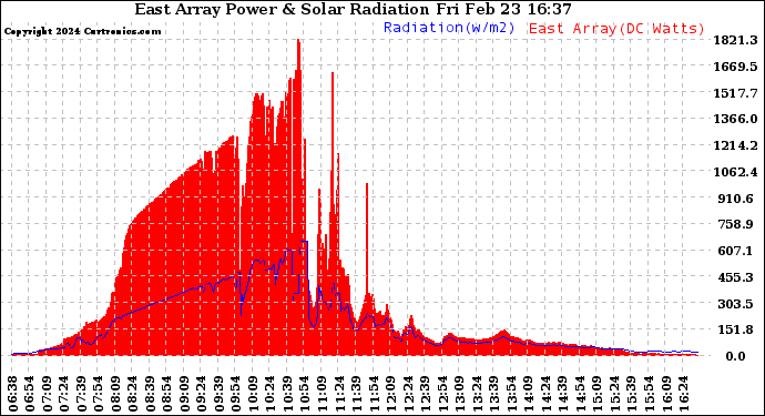 Solar PV/Inverter Performance East Array Power Output & Solar Radiation