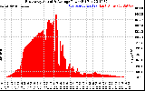 Solar PV/Inverter Performance East Array Actual & Average Power Output