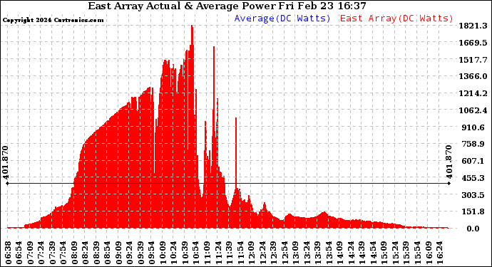 Solar PV/Inverter Performance East Array Actual & Average Power Output