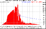 Solar PV/Inverter Performance East Array Actual & Running Average Power Output