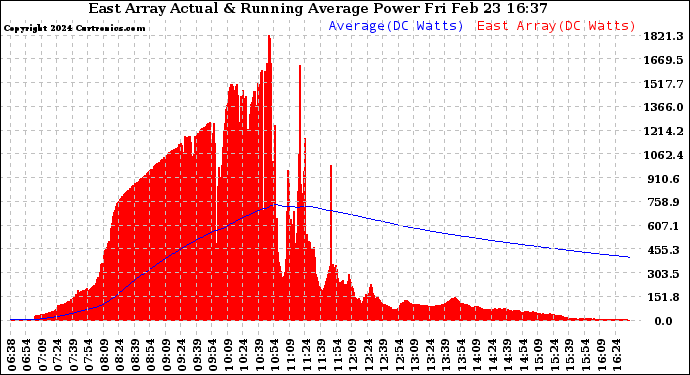 Solar PV/Inverter Performance East Array Actual & Running Average Power Output