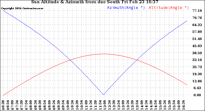 Solar PV/Inverter Performance Sun Altitude Angle & Azimuth Angle