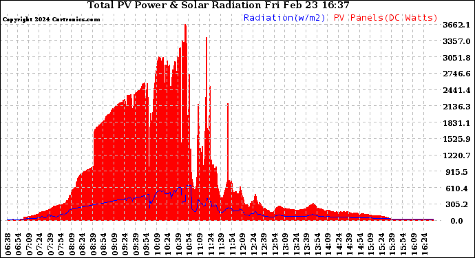 Solar PV/Inverter Performance Total PV Panel Power Output & Solar Radiation