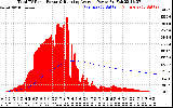 Solar PV/Inverter Performance Total PV Panel & Running Average Power Output