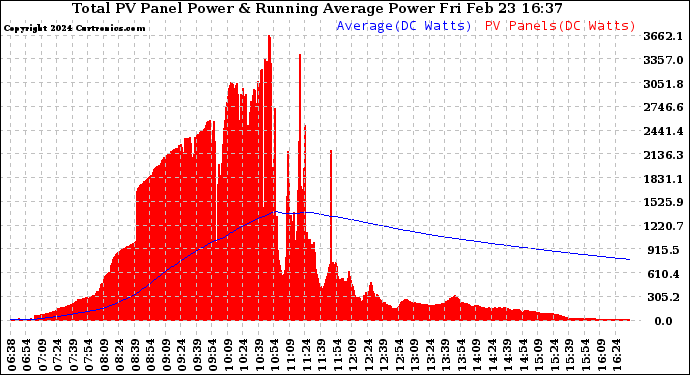 Solar PV/Inverter Performance Total PV Panel & Running Average Power Output