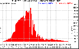 Solar PV/Inverter Performance Total PV Panel Power Output