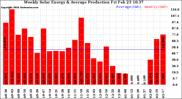 Solar PV/Inverter Performance Weekly Solar Energy Production