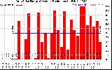 Solar PV/Inverter Performance Daily Solar Energy Production