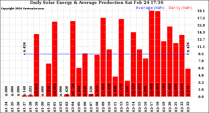 Solar PV/Inverter Performance Daily Solar Energy Production