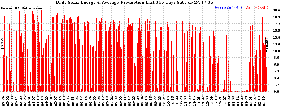 Solar PV/Inverter Performance Daily Solar Energy Production Last 365 Days