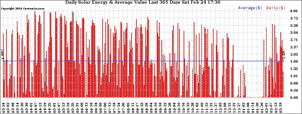 Solar PV/Inverter Performance Daily Solar Energy Production Value Last 365 Days