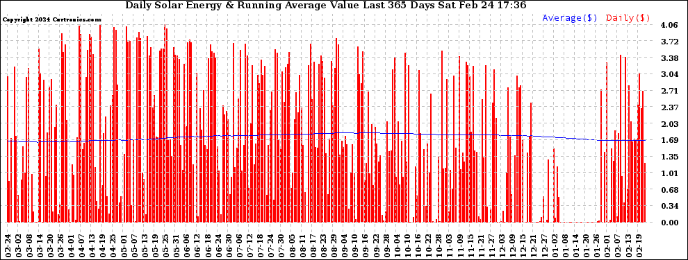 Solar PV/Inverter Performance Daily Solar Energy Production Value Running Average Last 365 Days