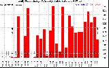 Solar PV/Inverter Performance Daily Solar Energy Production Value