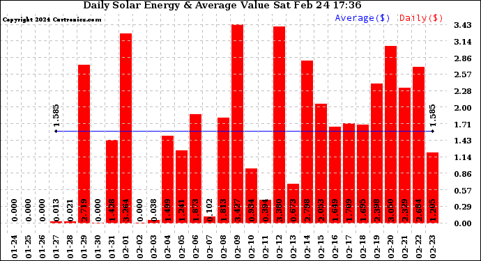 Solar PV/Inverter Performance Daily Solar Energy Production Value