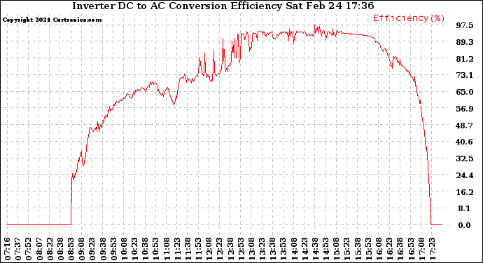 Solar PV/Inverter Performance Inverter DC to AC Conversion Efficiency