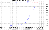 Solar PV/Inverter Performance Daily Energy Production