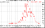 Solar PV/Inverter Performance Daily Energy Production Per Minute