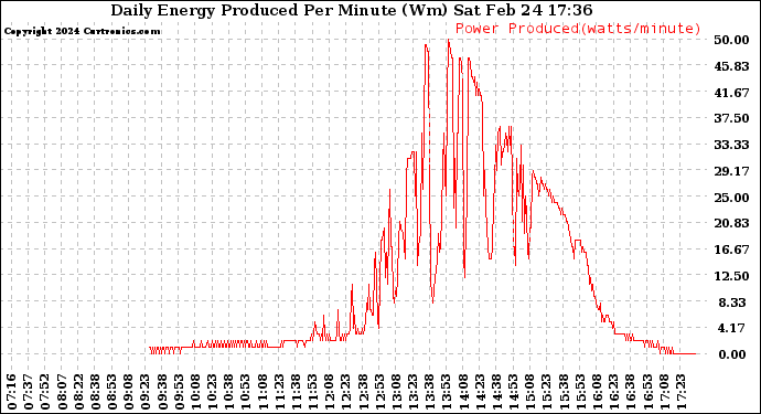 Solar PV/Inverter Performance Daily Energy Production Per Minute