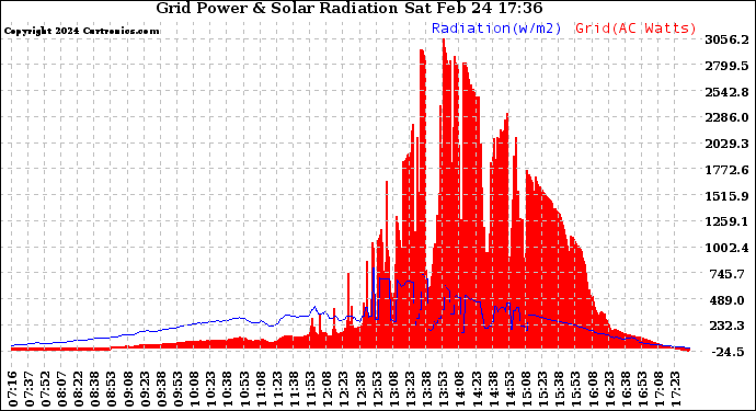 Solar PV/Inverter Performance Grid Power & Solar Radiation