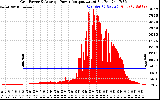 Solar PV/Inverter Performance Inverter Power Output