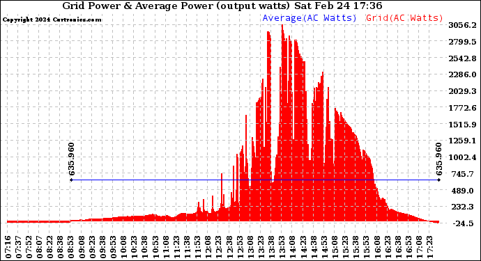 Solar PV/Inverter Performance Inverter Power Output