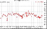 Solar PV/Inverter Performance Grid Voltage